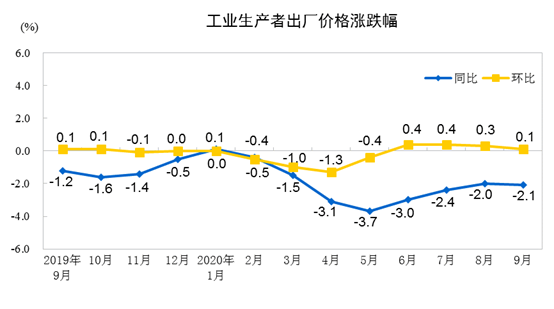 2020年9月份工业生产者出厂价格同比下降2.1%