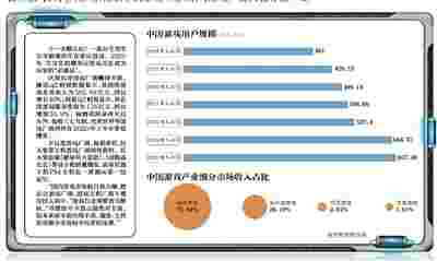 游戏市场日趋火爆厂商两极分化严重