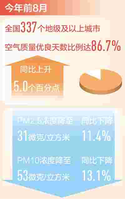 前8月空气优良天数比例达86.7% 城市的蓝天越来越多