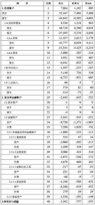 国家外汇局公布2020年二季度及上半年我国国际收支平衡表
