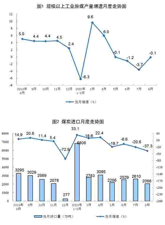 2020年8月份能源生产情况