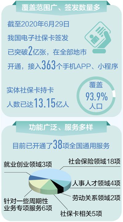 签发超过两亿张,覆盖全国所有地市——电子社保卡 百姓便利多