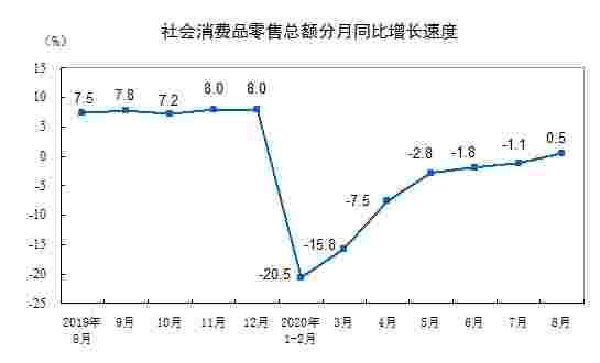 2020年8月份社会消费品零售总额实现正增长