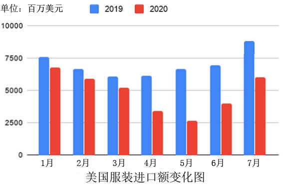 7月份美国对中国服装进口同比减半