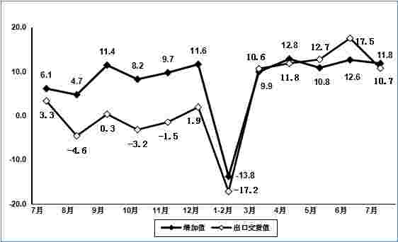 2020年1-7月电子信息制造业运行情况