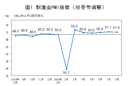 2020年8月中国采购经理指数(PMI)运行情况