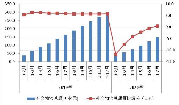 前7月全国社会物流总额为149.7万亿元 增速由负转正