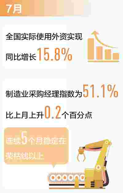 投资环境好 7月全国实际使用外资同比增长15.8%