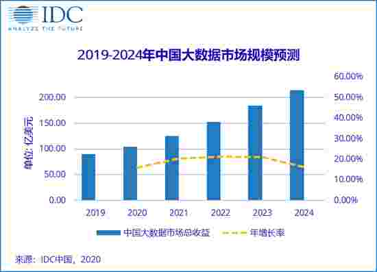 IDC:中国大数据市场规模2020年将达到104.2亿美元