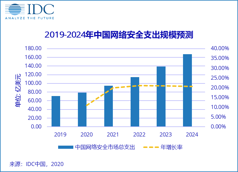 2020年中国网络安全总支出将达78.9亿美元 同比增长11%