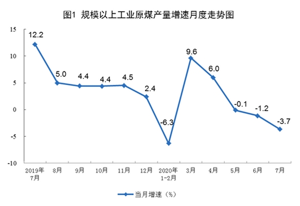 2020年7月份能源生产情况
