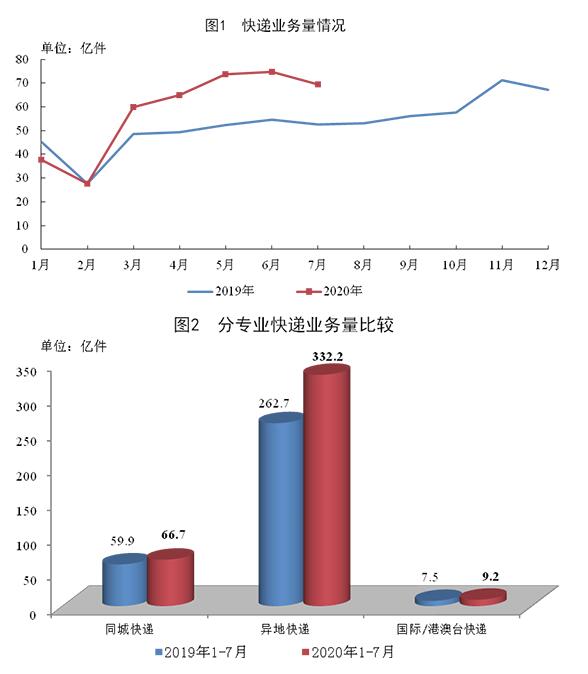 2020年7月邮政行业运行情况