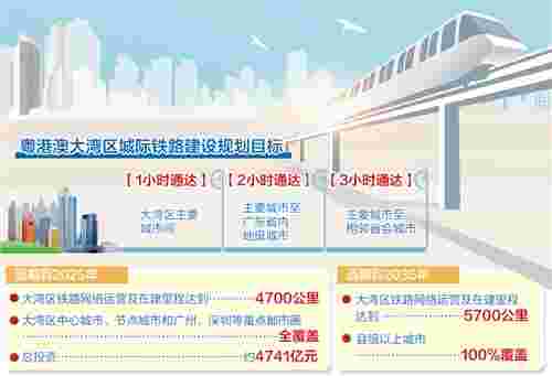 到2035年铁路网络覆盖粤港澳大湾区所有县级以上城市