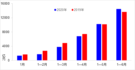 上半年交通运输经济运行持续恢复、不断向好