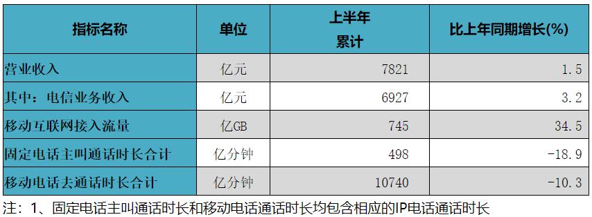 工信部:上半年IPTV用户达3.04亿,固定宽带用户达4.65亿