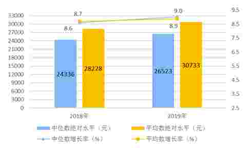 2019年居全国民收入和消费支出情况