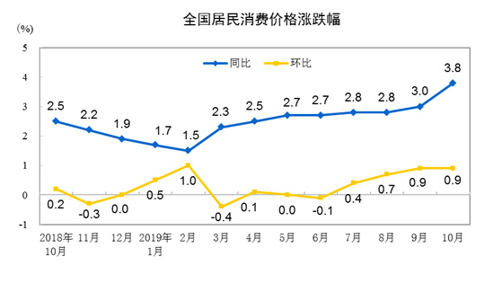 2019年10月份居民消费价格同比上涨3.8%