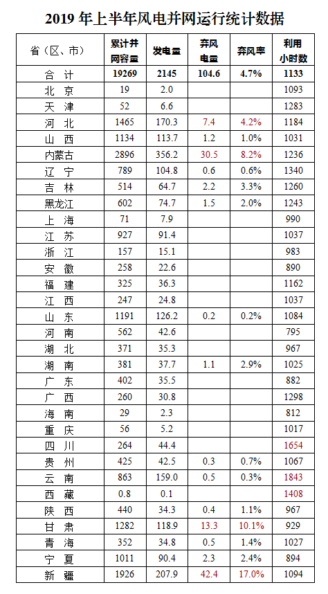 2019年上半年风电并网运行情况
