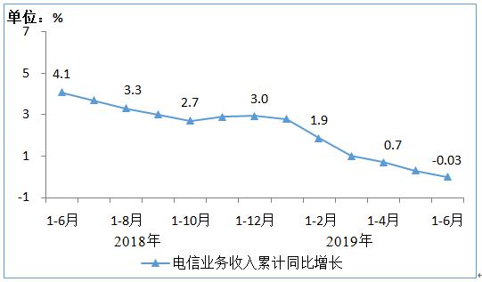 上半年我国电信业务收入累计完成6721亿元 同比下降0.03%