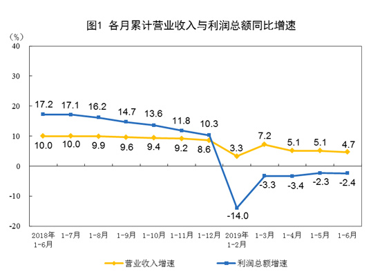 2019年1-6月份全国规模以上工业企业利润下降2.4%
