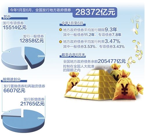 超五成用于在建项目 地方债成稳投资重要引擎