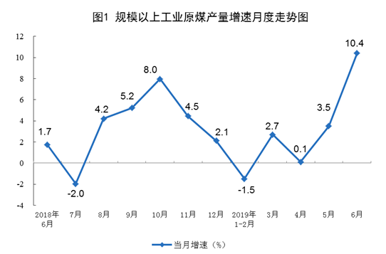 2019年6月份能源生产情况