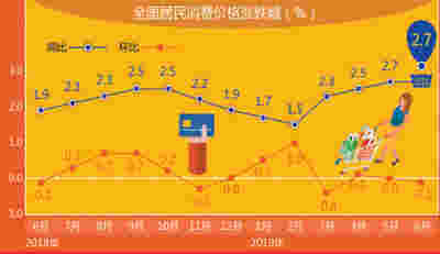 今年六月CPI涨幅稳定 PPI略有回落