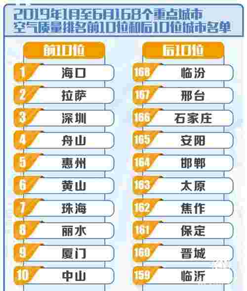上半年142个城市环境空气质量达标