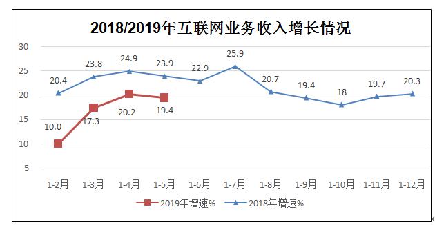 2019年1-5月互联网和相关服务业运行情况
