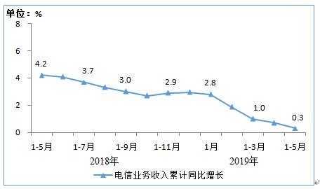 1-5月我国电信业务收入累计完成5590亿元 同比增长0.3%