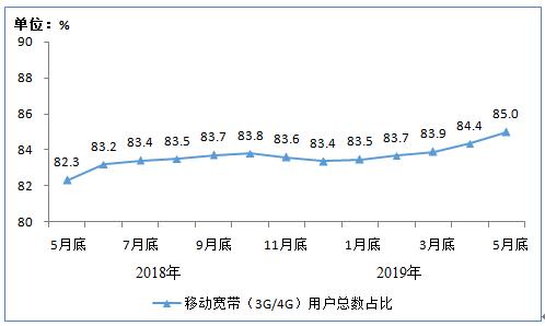 我国4G用户规模突破12亿户 固网接入用户总数达到4.31亿户