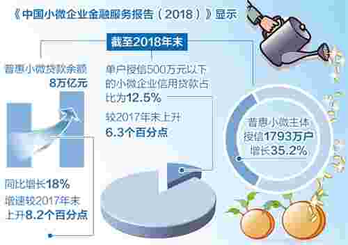 全国普惠小微贷款余额达八万亿元
