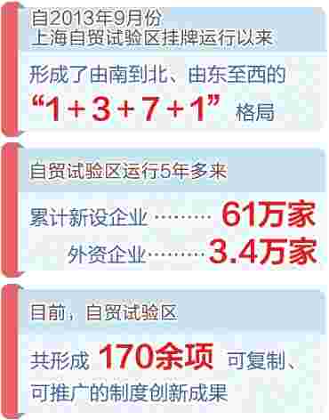 作用显著 5年多来自贸试验区累计新设企业60余万家