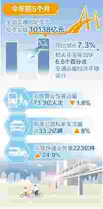 交通基础设施建设保持高位运行态势