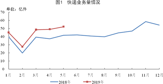 2019年1-5月邮政行业运行情况