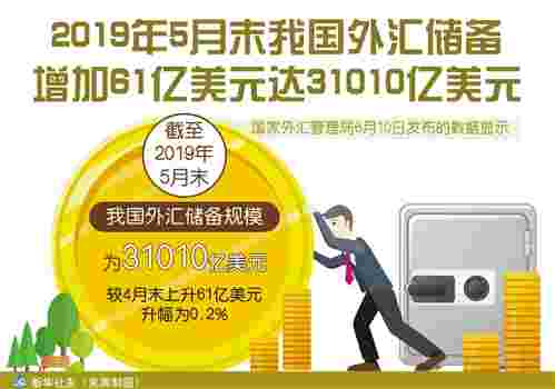 重新站上3.1万亿美元关口 外汇储备规模稳定有基础