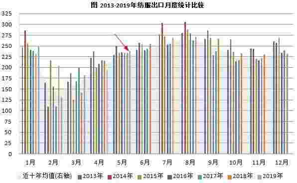 1-5月我国纺织品服装出口同比下降2.23%