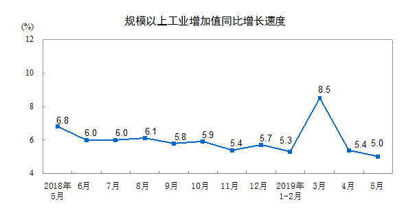 2019年5月份规模以上工业增加值增长5.0%