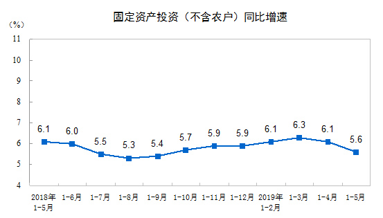 2019年1—5月份全国固定资产投资(不含农户)增长5.6%