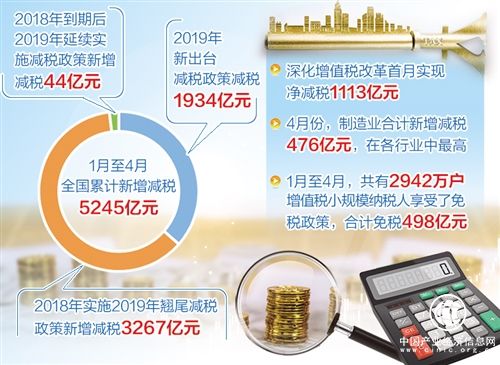 减税降费效果显 企业发展信心增