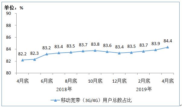 三大运营商移动电话用户总数为15.9亿 4G用户突破12亿