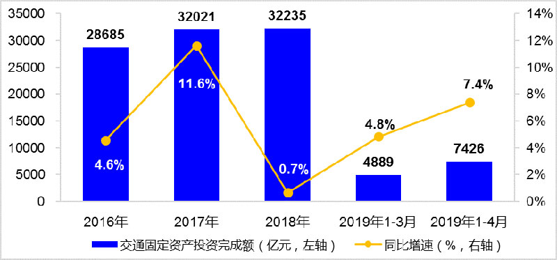 4月交通运输经济运行总体平稳