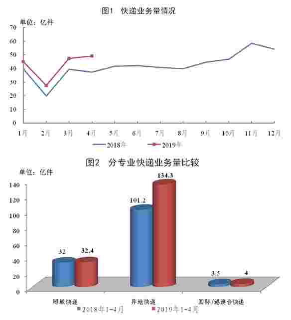 国家邮政局公布2019年4月邮政行业运行情况