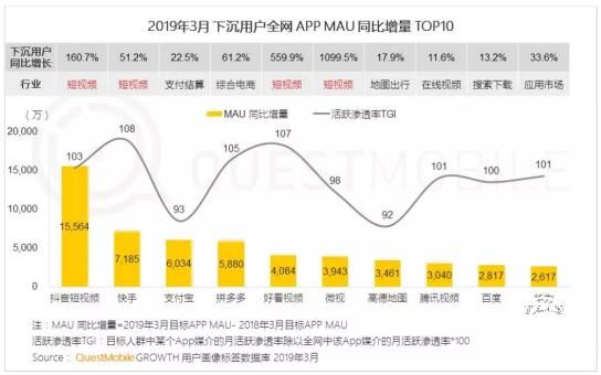 QuestMobile发布下沉市场报告:拼多多净增月活用户5880万 高于行业整体净增量