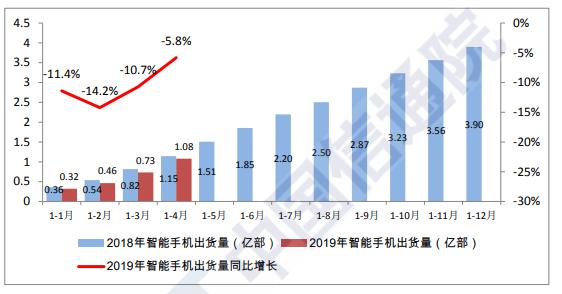1-4月我国智能手机出货量为1.08亿部 同比降5.8%