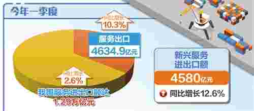 服务业已成我国经济增长主引擎