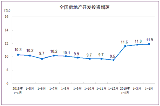 2019年1—4月份全国房地产开发投资和销售情况