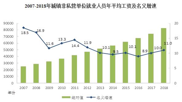 2018年城镇非私营单位就业人员年平均工资82461元