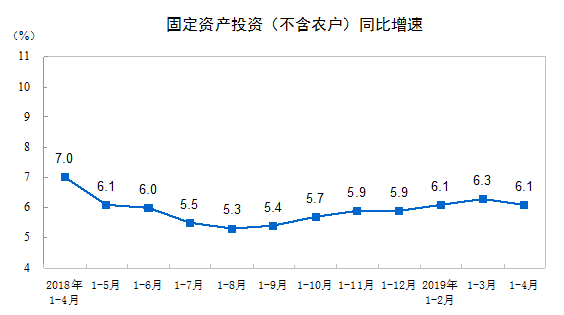 2019年1—4月份全国固定资产投资(不含农户)增长6.1%