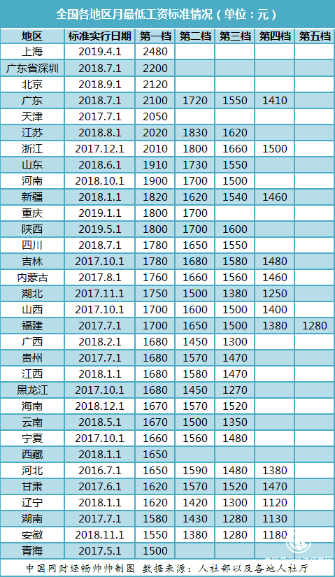 最低工资标准上调窗口开启 京鲁冀等多省市有望跟进
